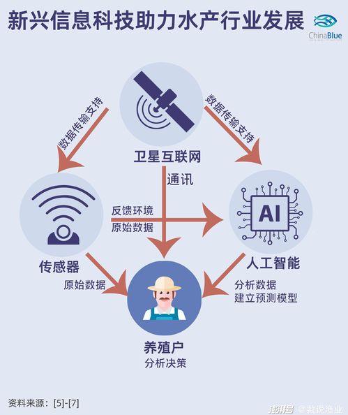 水產(chǎn)行業(yè)擁抱互聯(lián)網(wǎng)數(shù)據(jù)服務(wù) 創(chuàng)投新風向下的信息時代弄潮兒